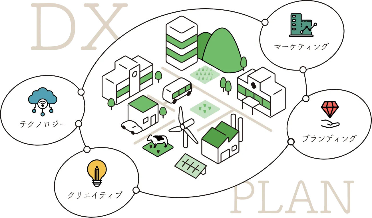 DX / PLAN
